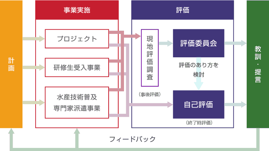 財団の評価システム 財団の評価システム
