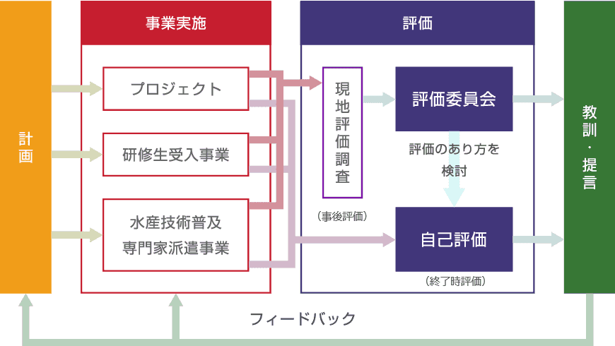 財団の評価システム