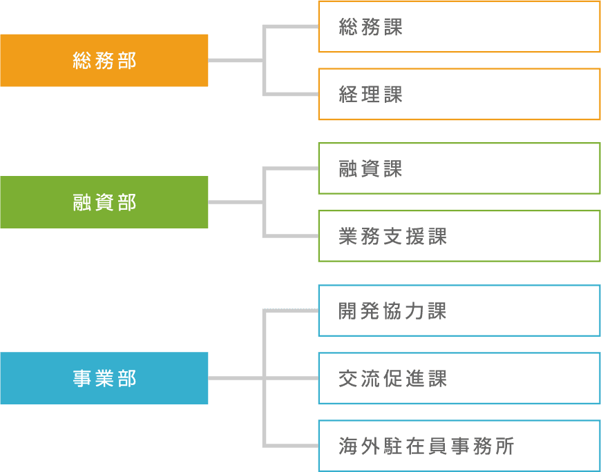 組織図 組織図