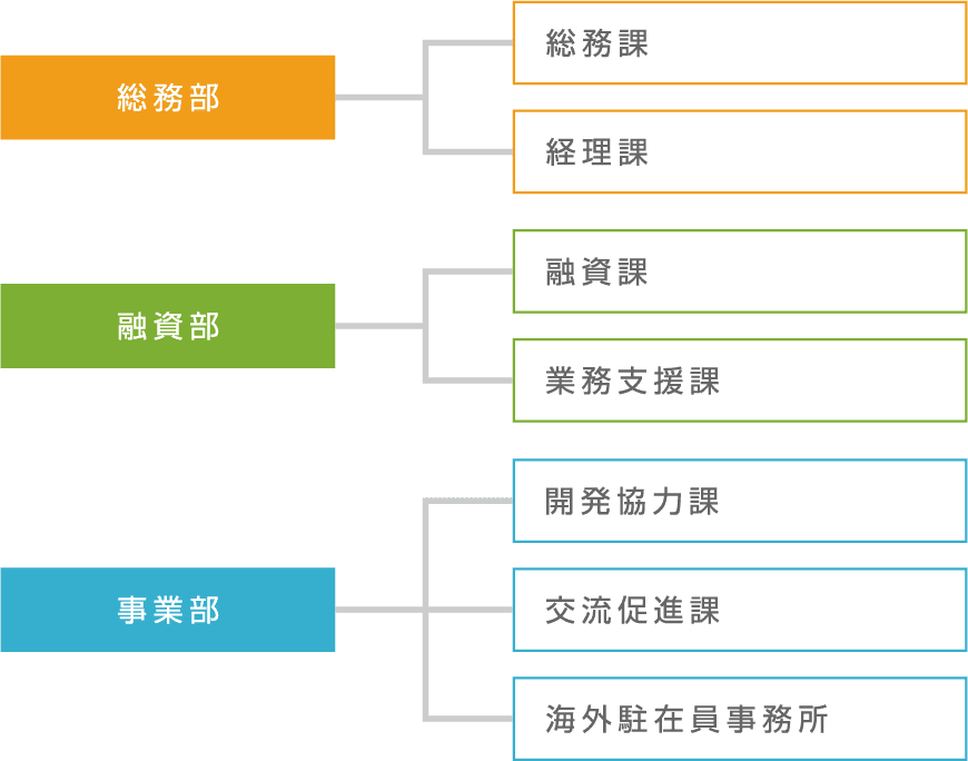 組織図